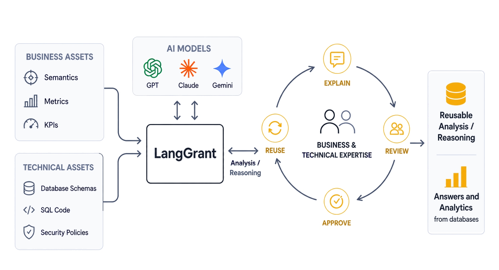 LangGrant connects enterprise knowledge and databases to AI models for governed, reusable analysis.